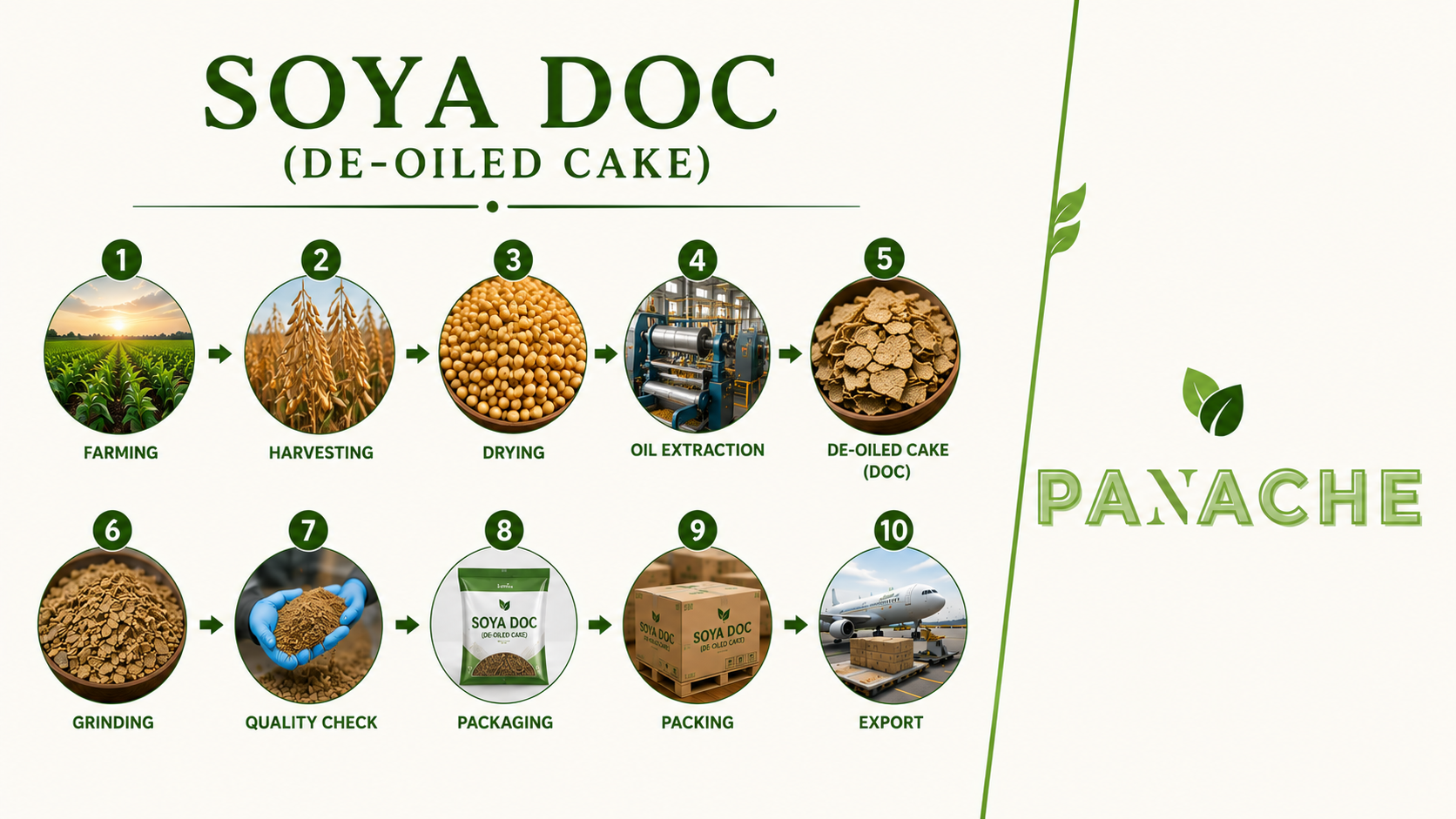 soya doc (de oiled cake) panache trade land